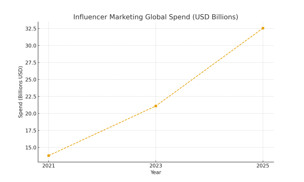 influencer_marketing_spend Multi-Platform Marketing Statistics