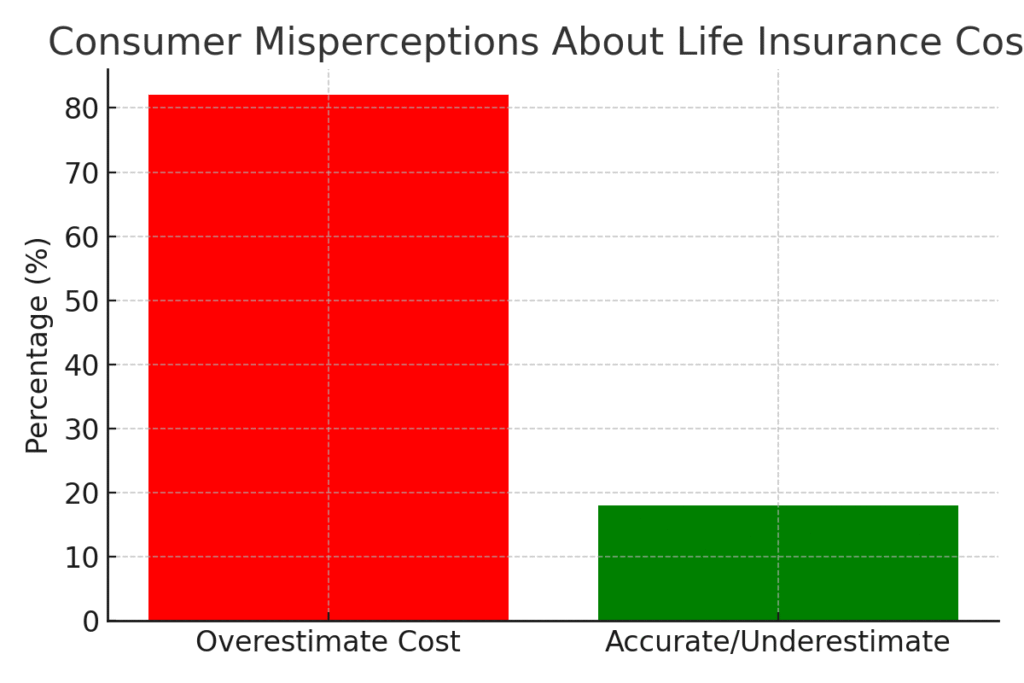 insurance cost misperceptions