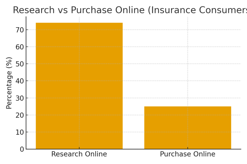 Insurance planning marketing statistics