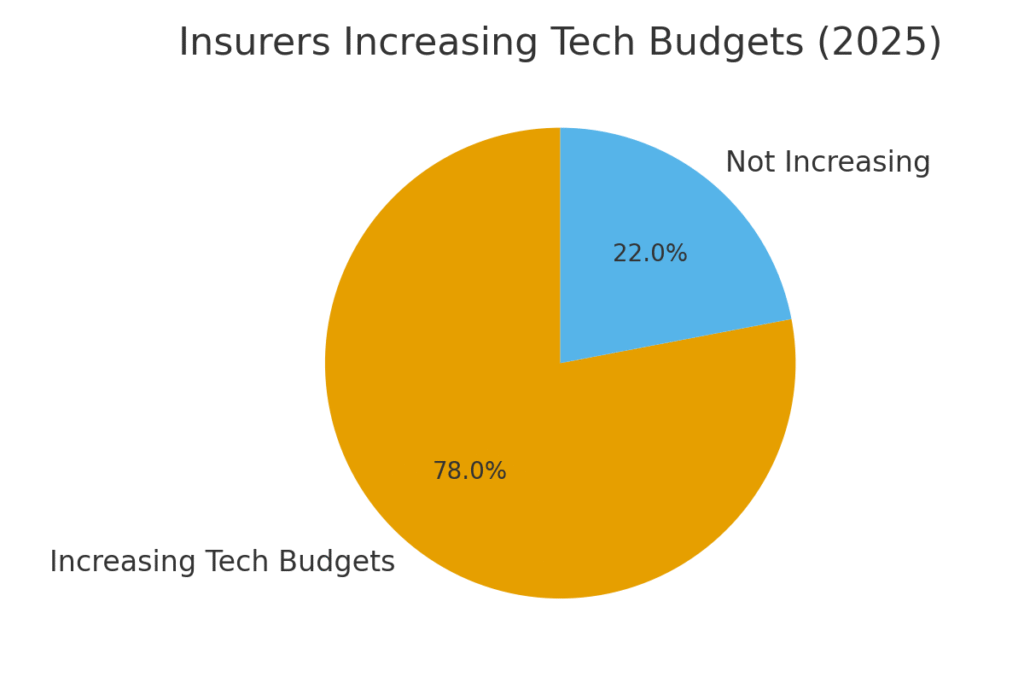 Insurance planning marketing statistics