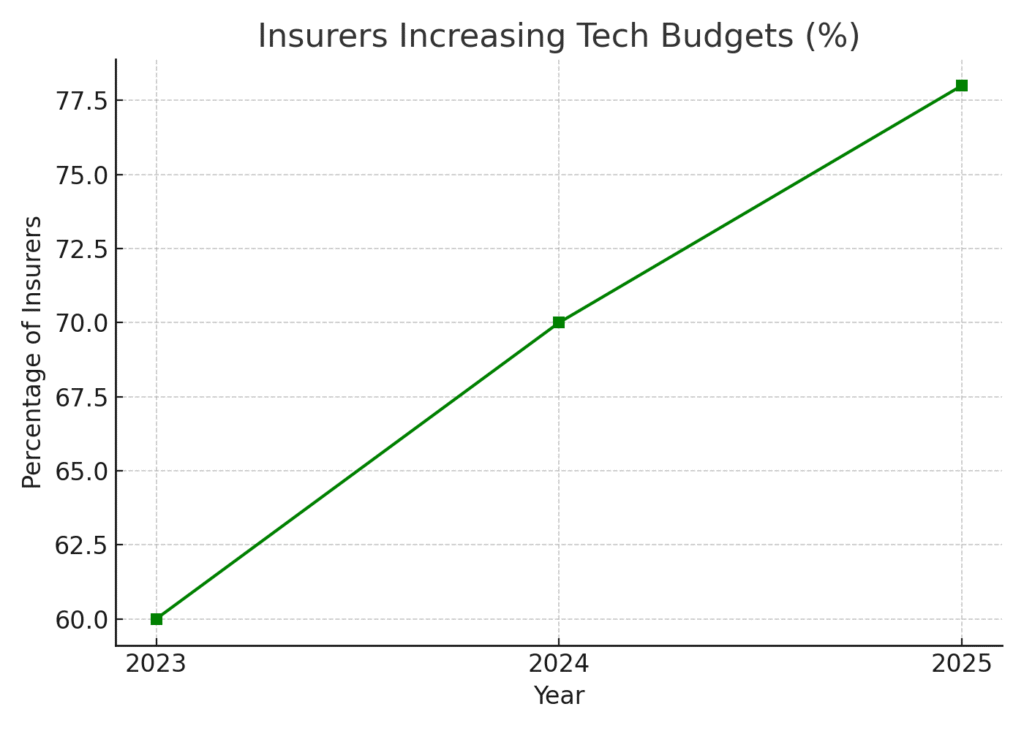 insurers_tech_budgets Insurance Platform Marketing Statistics