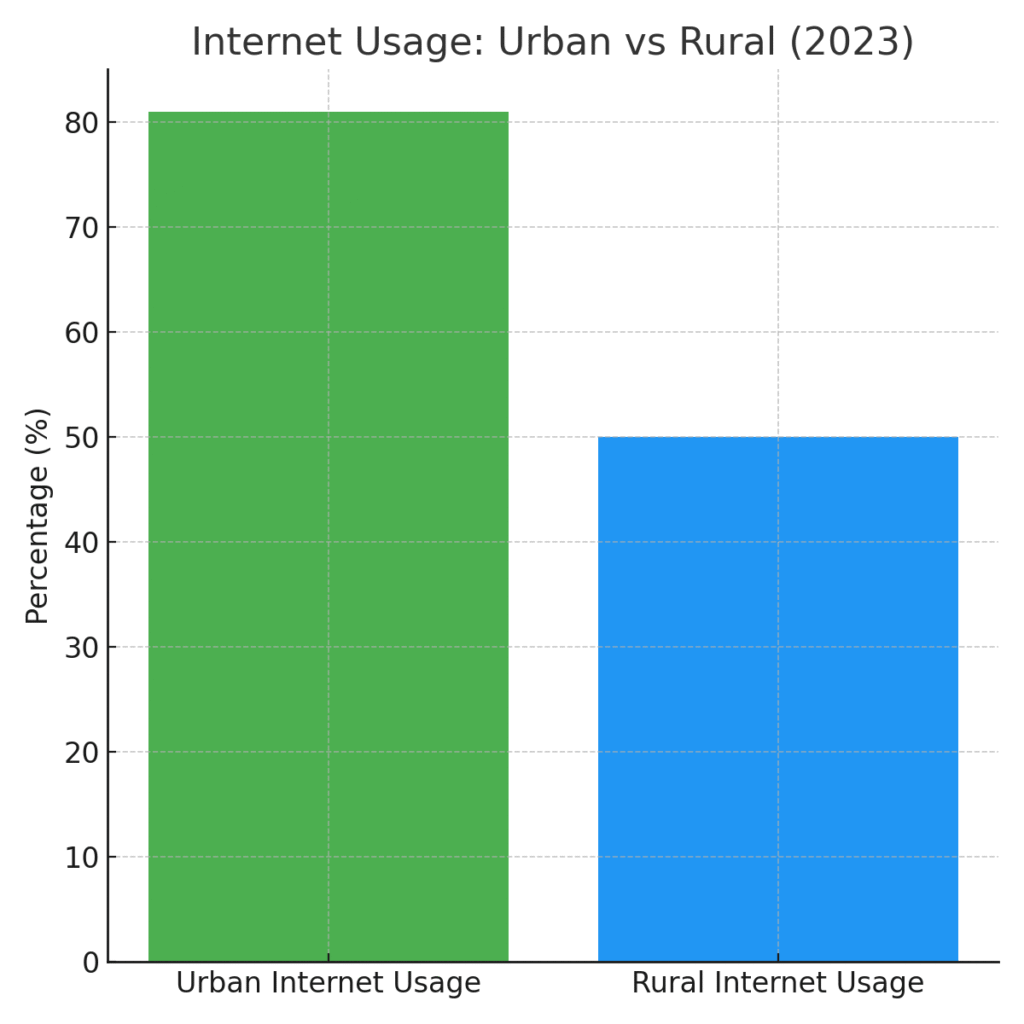 internet_usage_urban_rural Rural Marketing Statistics