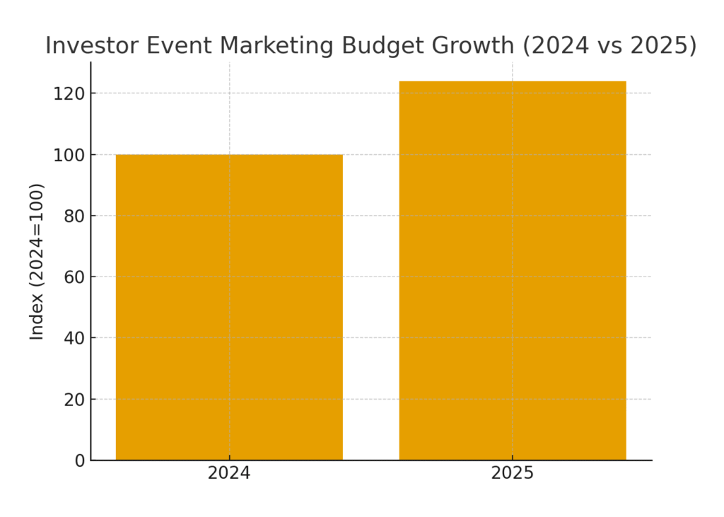 investor_budget_growth Investor party marketing statistics