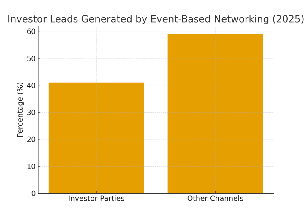 investor_leads Investor party marketing statistics