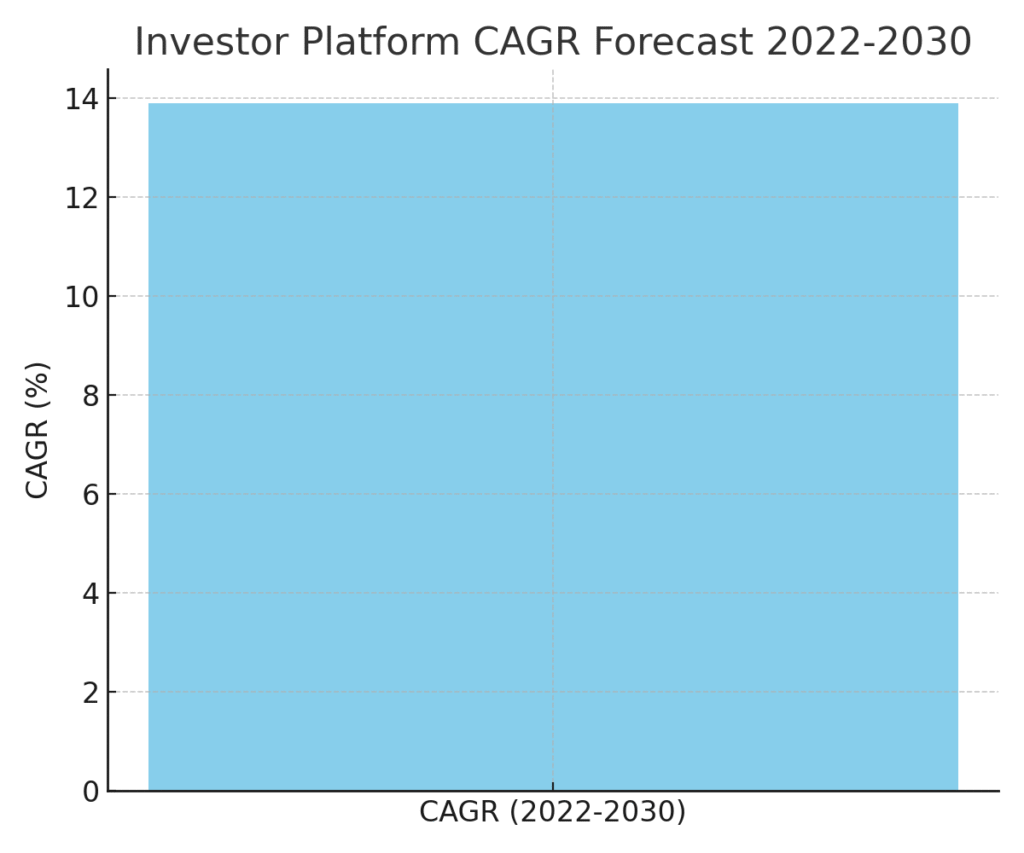 Investor Platform Marketing Statistics