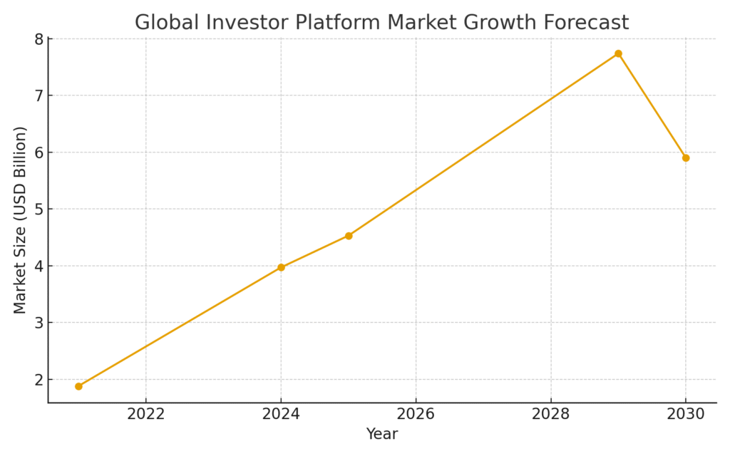 Investor Platform Marketing Statistics