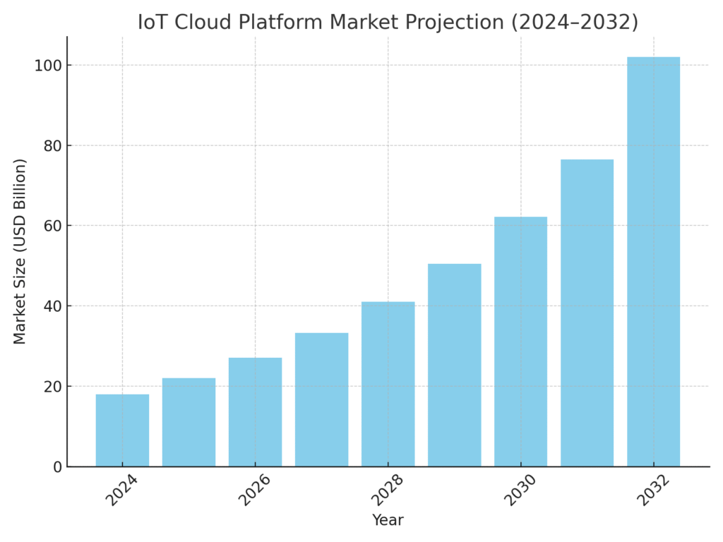 iot_cloud_platform_projection IOT PLATFORM MARKETING STATISTICS