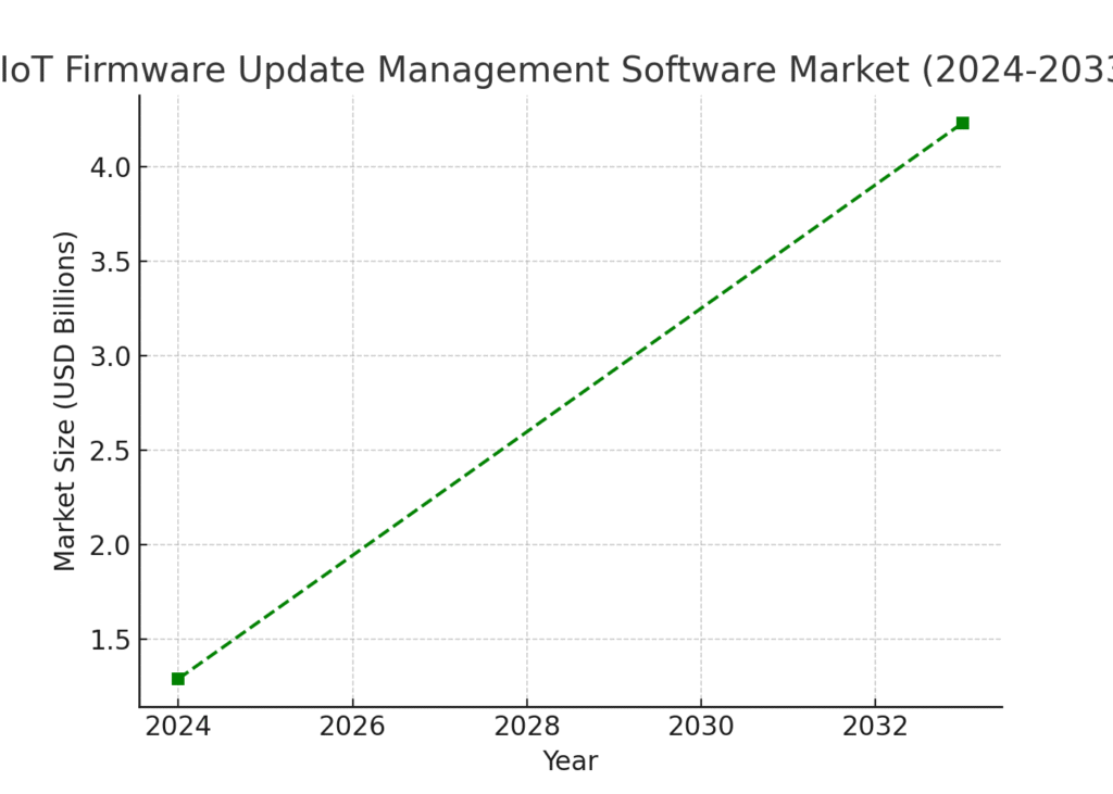 Firmware marketing statistics