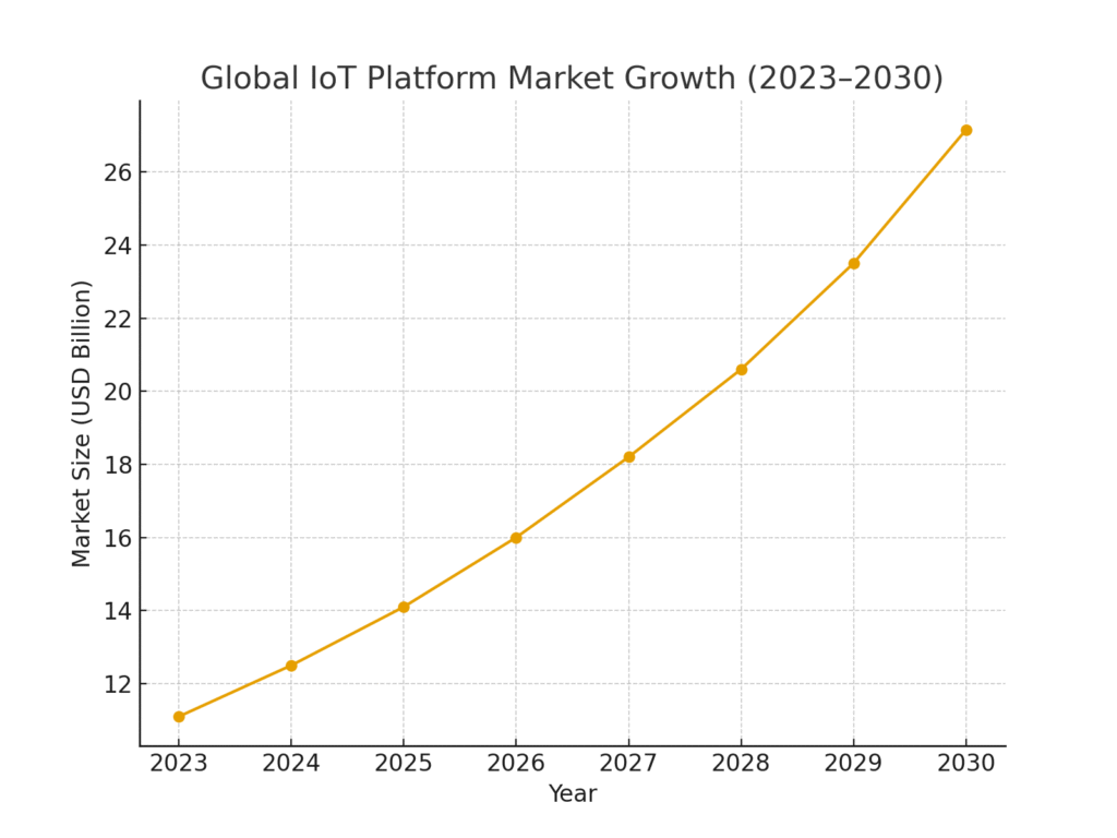 iot_platform_market_growth IOT PLATFORM MARKETING STATISTICS