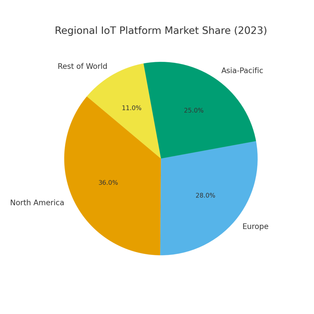 iot_platform_regional_share IOT PLATFORM MARKETING STATISTICS