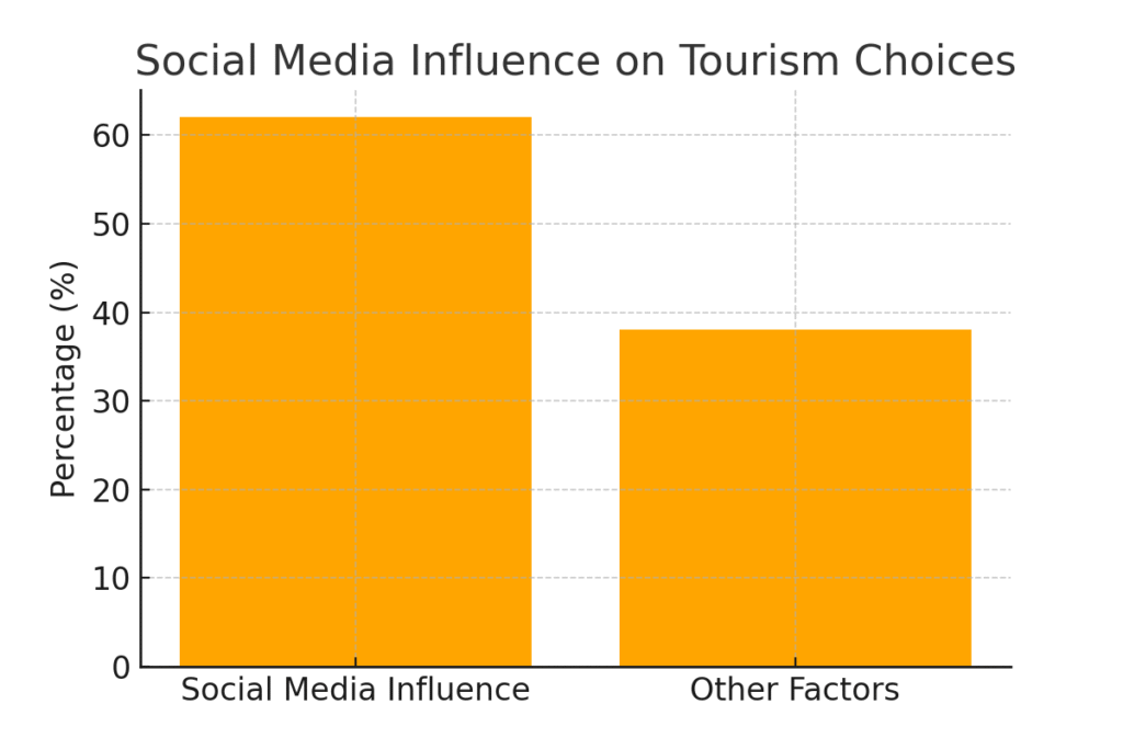 island_social_media_influence Island Marketing Statistics