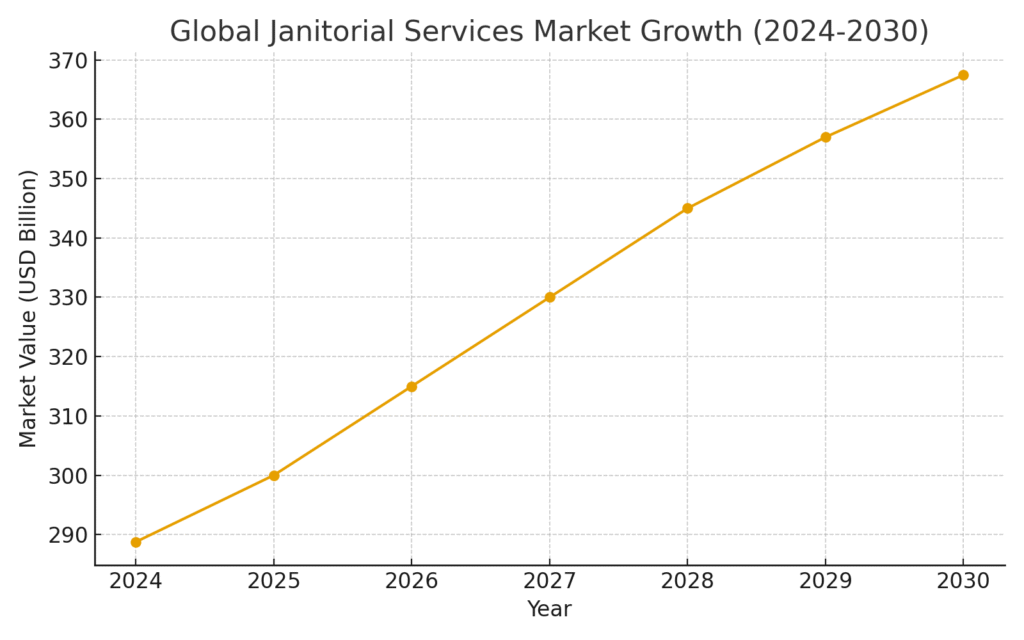 janitorial_market_growth Janitorial Service Marketing Statistics