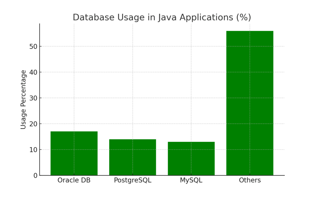 java_database_usage Java marketing statistics
