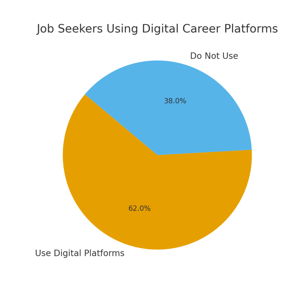 job_seekers_digital_platforms Career planning marketing statistics