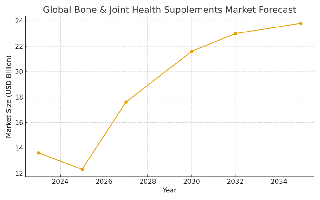Joint Health Marketing Statistics