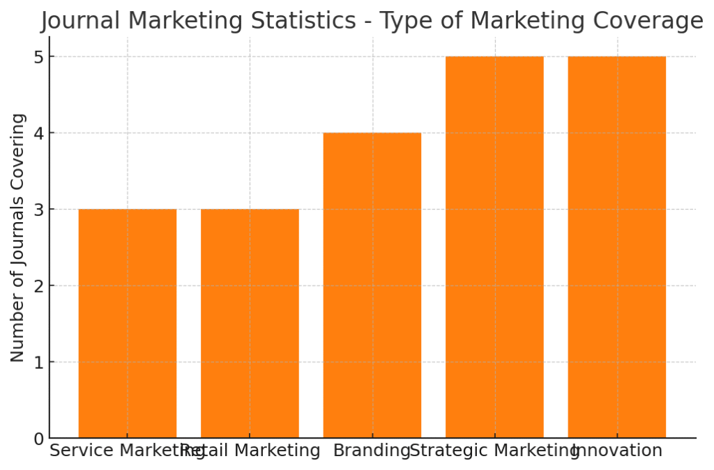 journal_coverage_type Journal Marketing Statistics