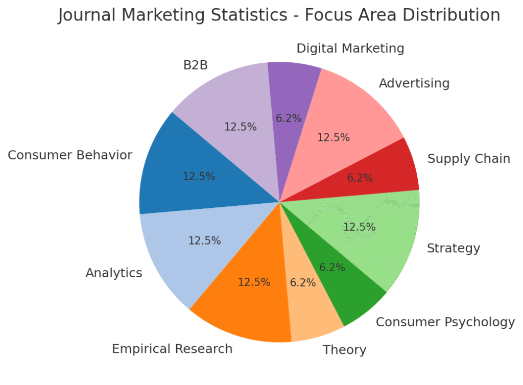 journal_focus_distribution Journal Marketing Statistics