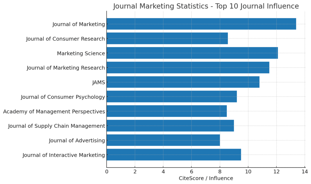 journal_influence_graph Journal Marketing Statistics