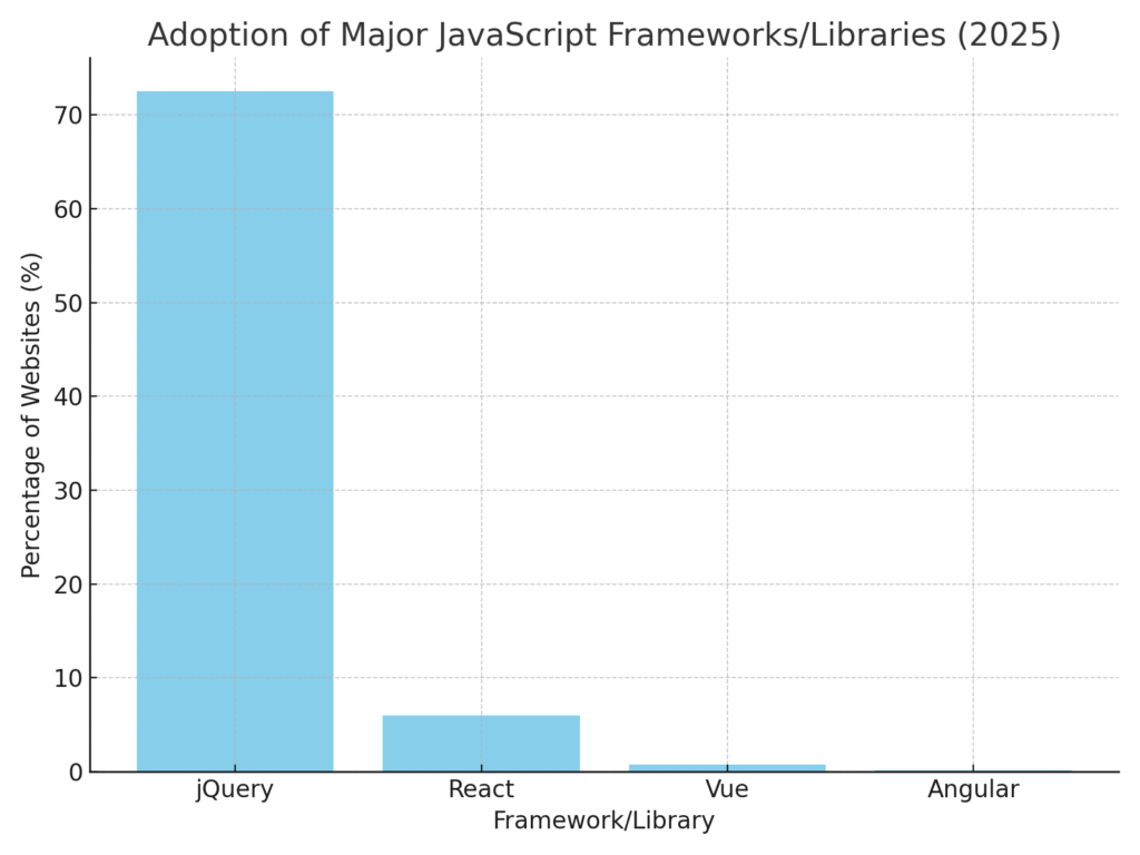 js_frameworks_usage JavaScript marketing statistics