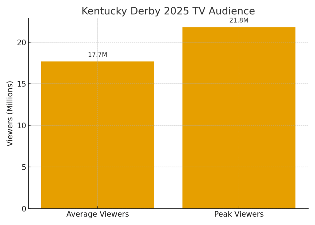 kentucky_derby_2025_viewers Horse Marketing Statistics