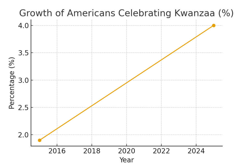 Kwanzaa Marketing Statistics