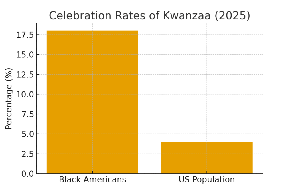 Kwanzaa Marketing Statistics