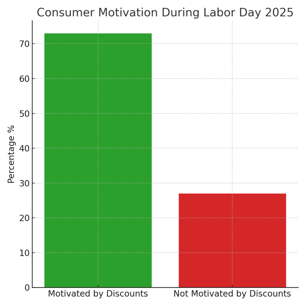 labor_day_discount_motivation Labor Day marketing statistics