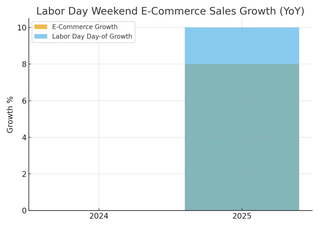 labor_day_sales_growth Labor Day marketing statistics