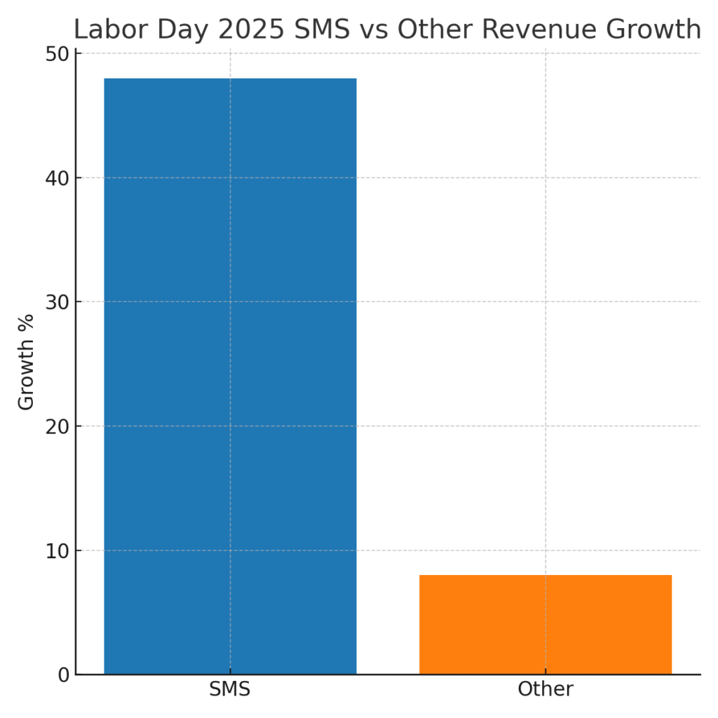 labor_day_sms_growth Labor Day marketing statistics