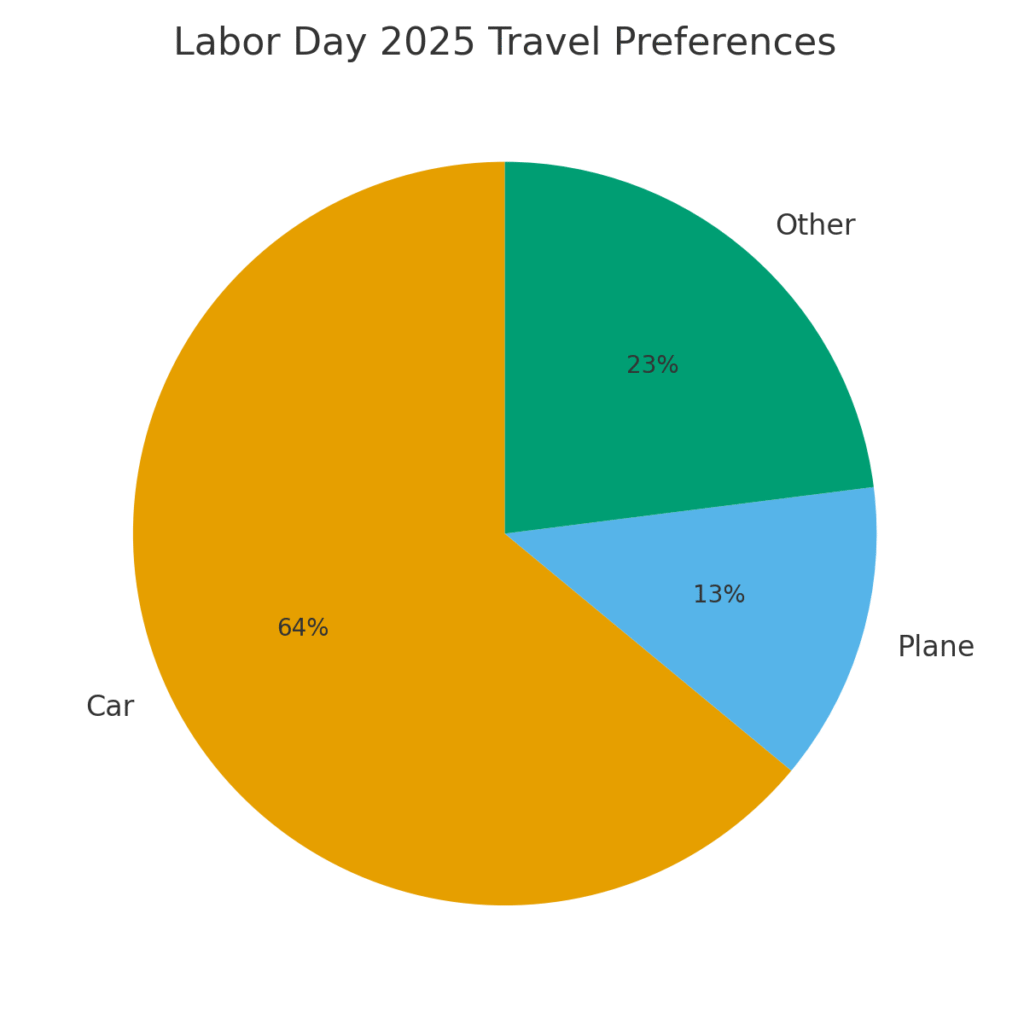 labor_day_travel_prefs Labor Day marketing statistics