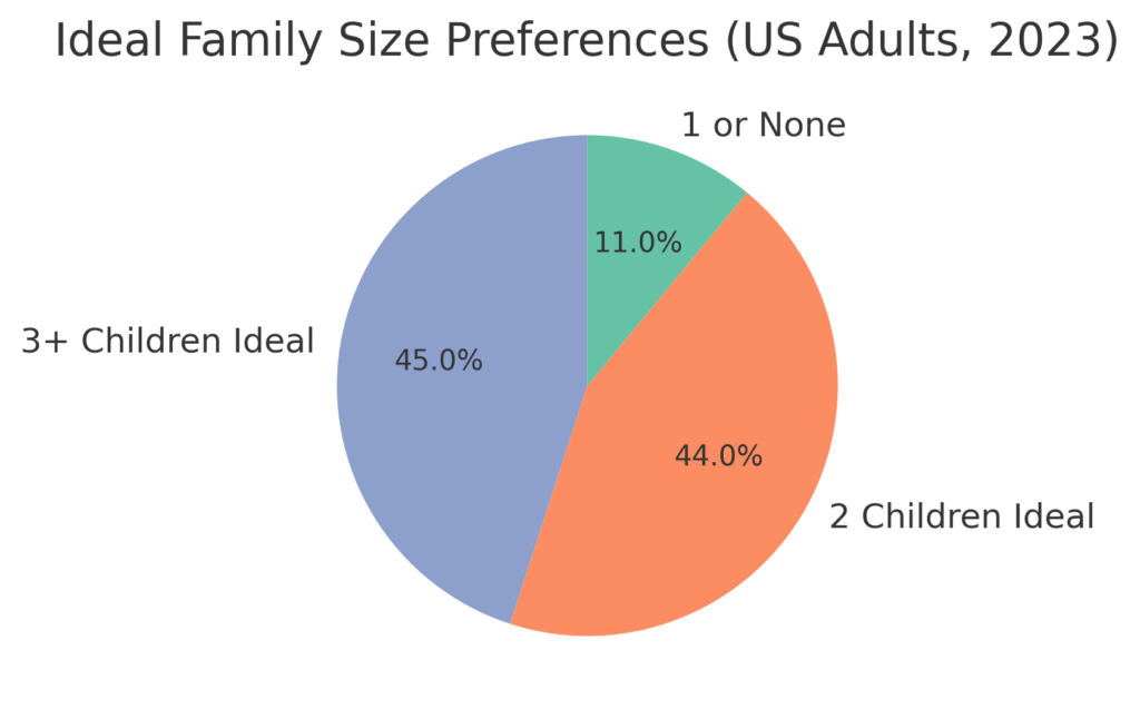 large_family_graph3 Large Family Marketing Statistics