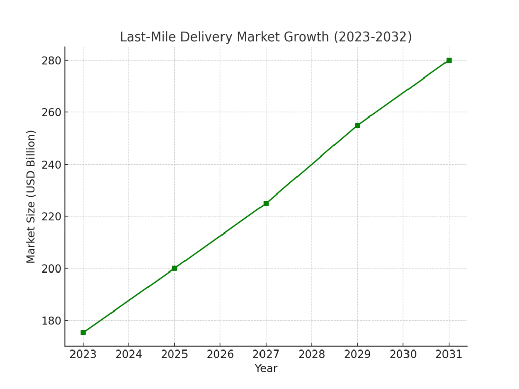 last_mile_delivery_growth Motorcycle Delivery Marketing Statistics