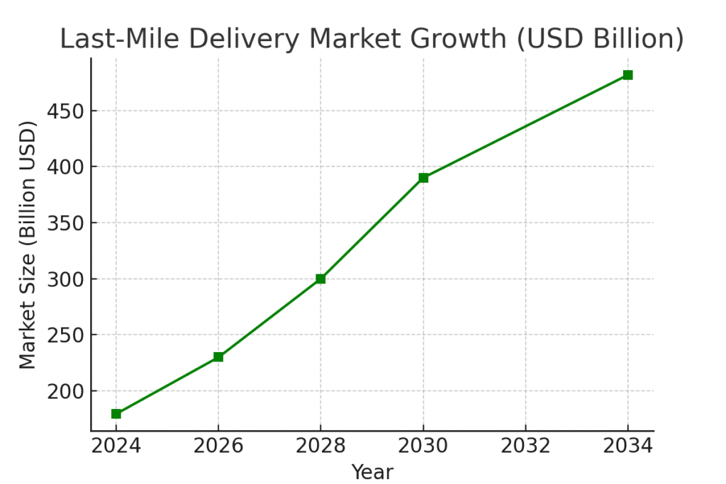 Bicycle Delivery Marketing Statistics