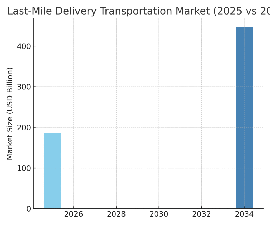 last_mile_delivery_transport Van Delivery Marketing Statistics