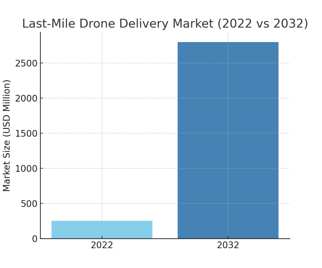 last_mile_drone_delivery Drone Delivery Marketing Statistics