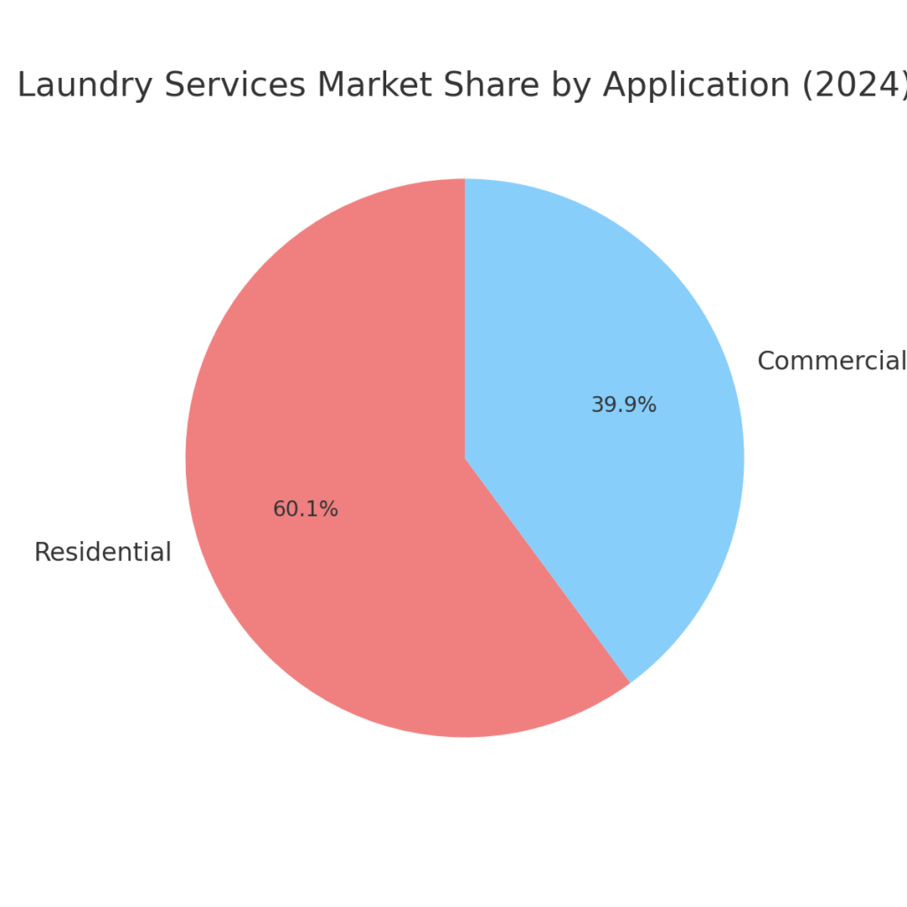 laundry_market_share Laundry Service Marketing Statistics