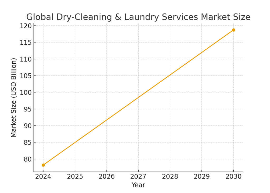 laundry_market_size Laundry Service Marketing Statistics