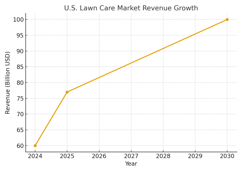 lawn_care_market_revenue_growth Lawn Care Marketing Statistics