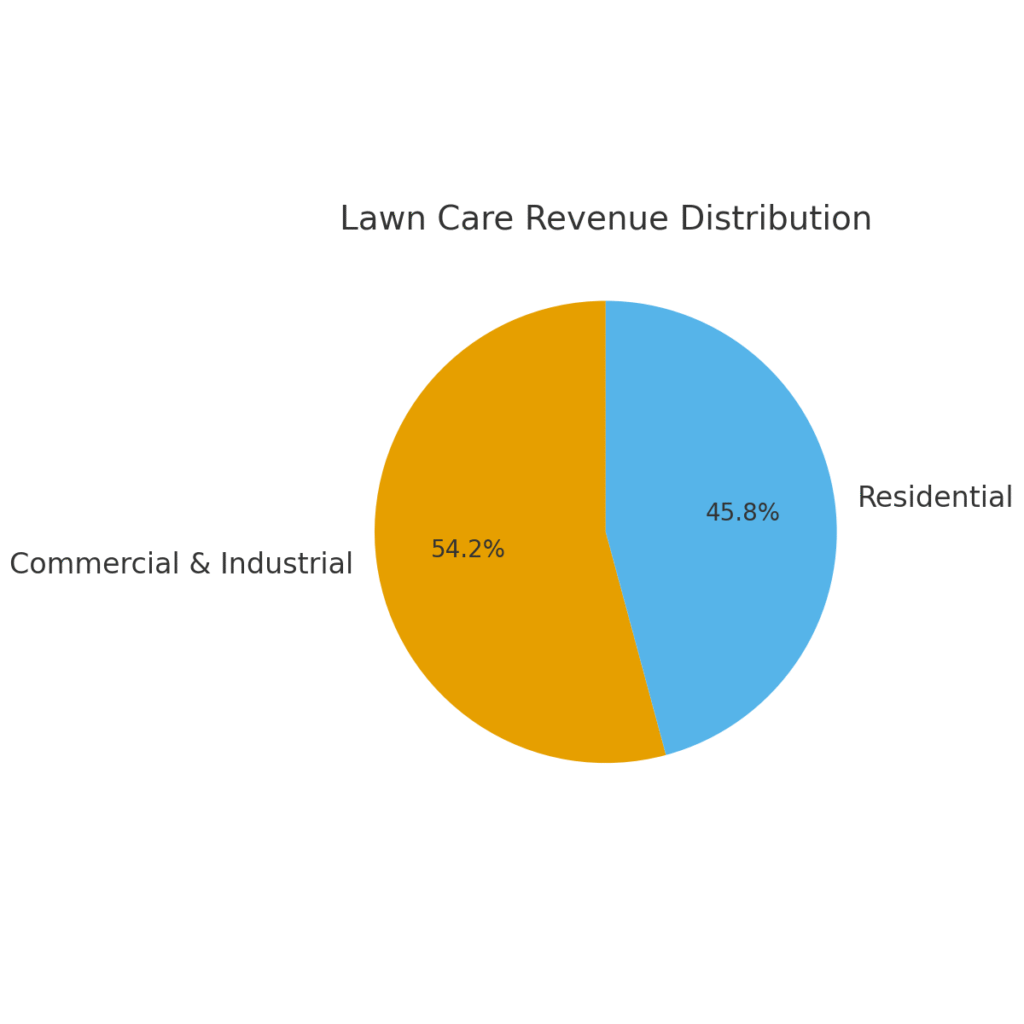 lawn_care_revenue_distribution Lawn Care Marketing Statistics