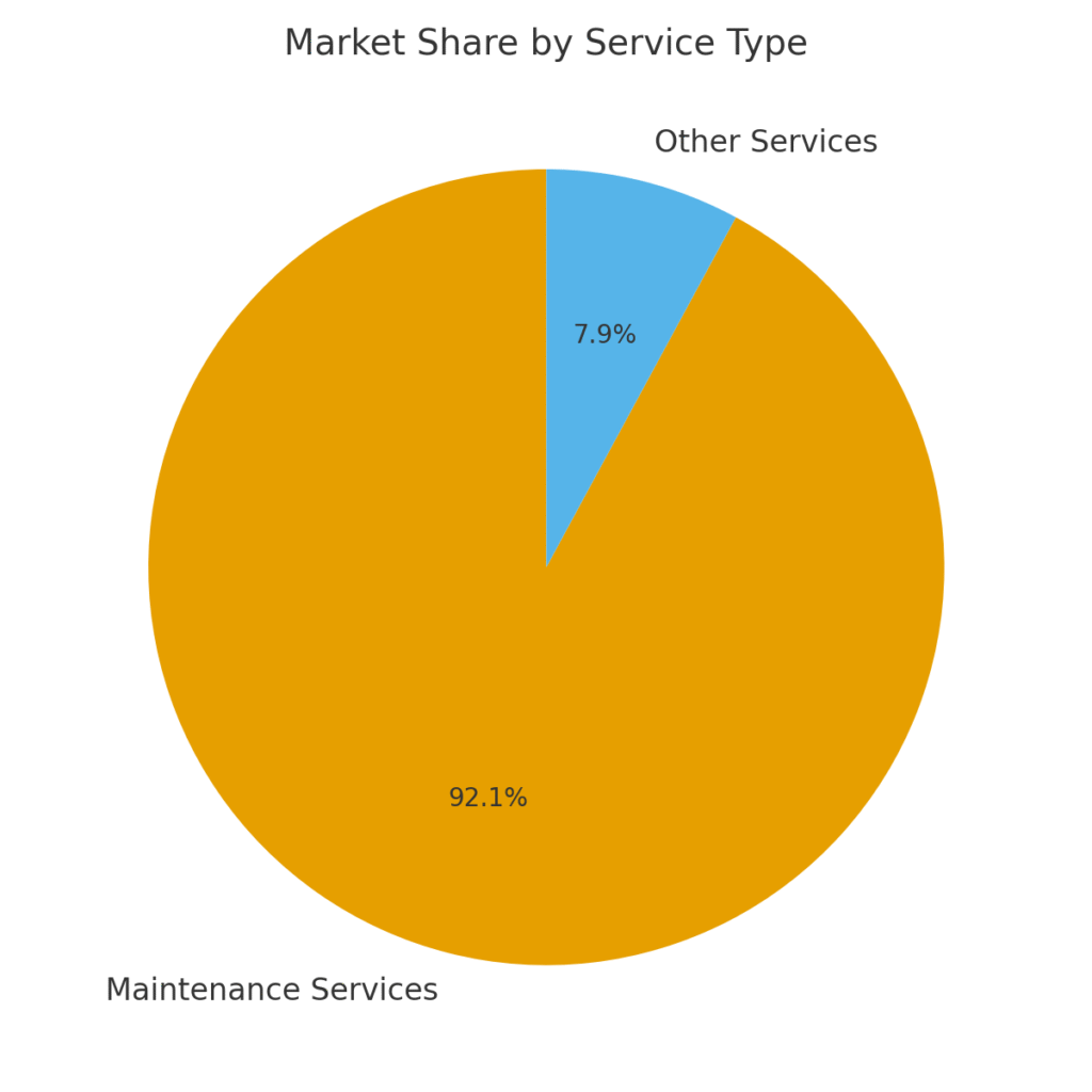 lawn_care_service_share Lawn Care Marketing Statistics
