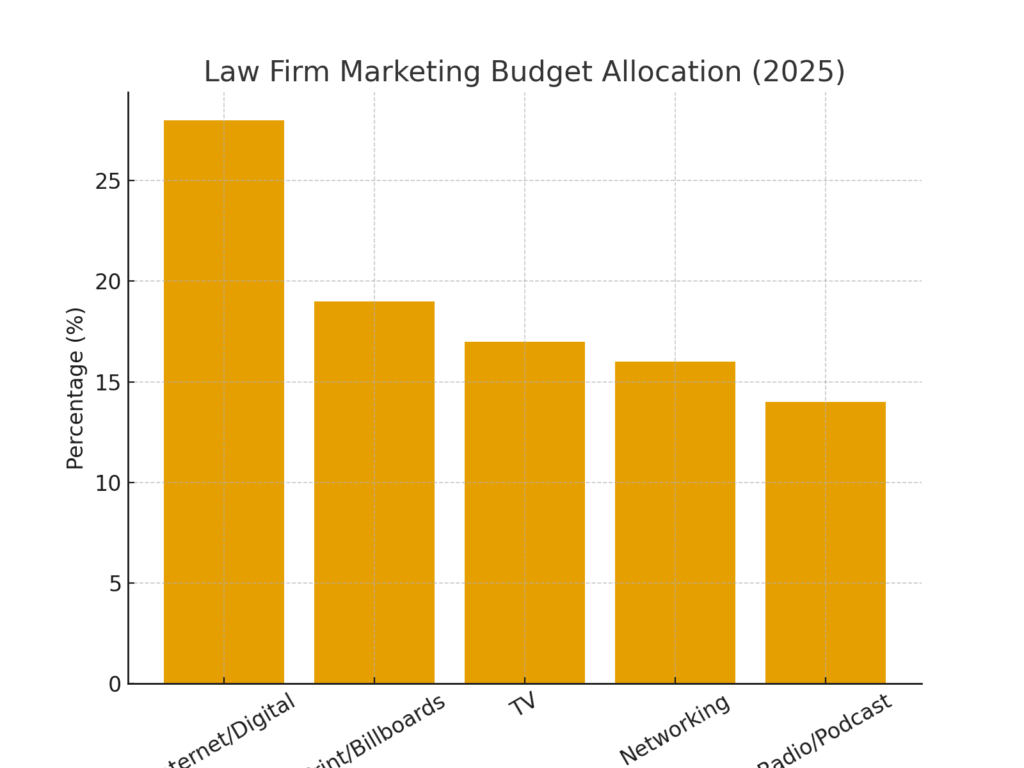Lawyer marketing statistics