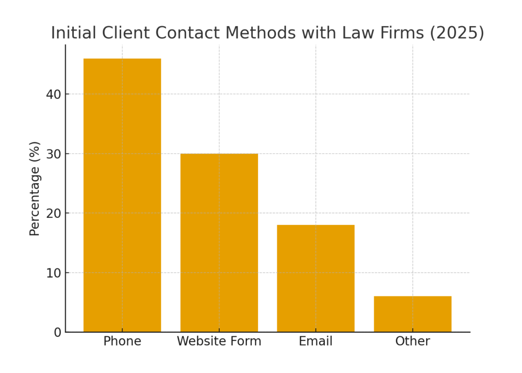Lawyer marketing statistics