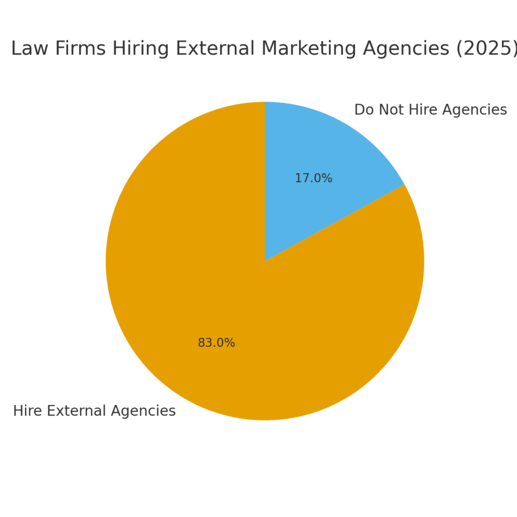 Lawyer marketing statistics