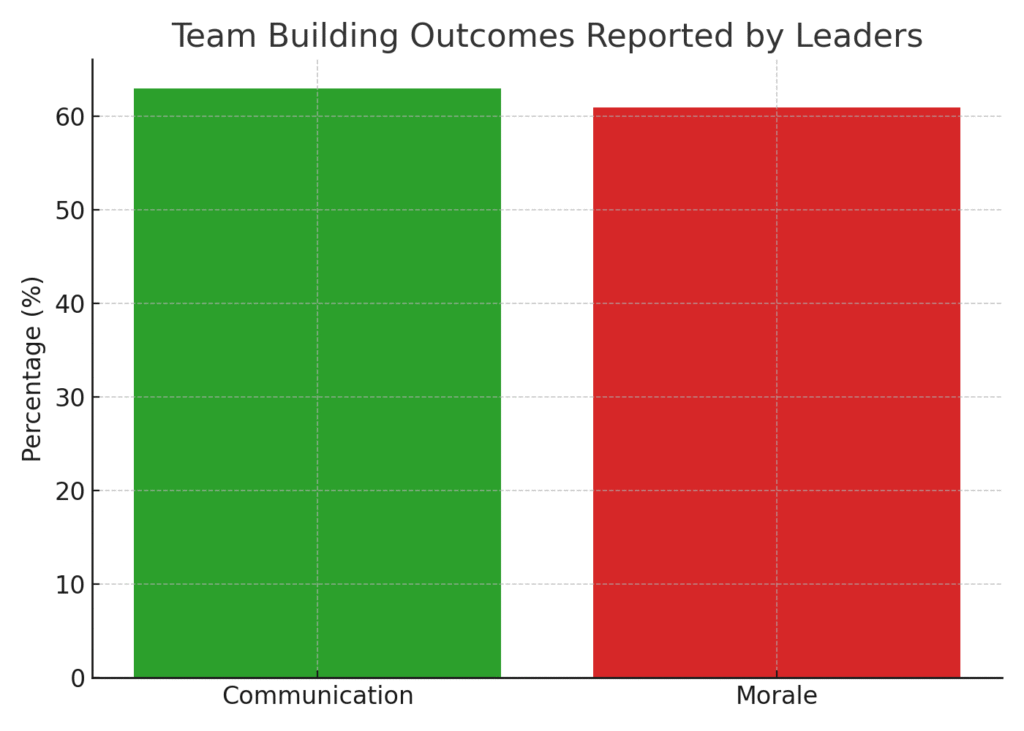 leader_outcomes TEAM BUILDING MARKETING STATISTICS