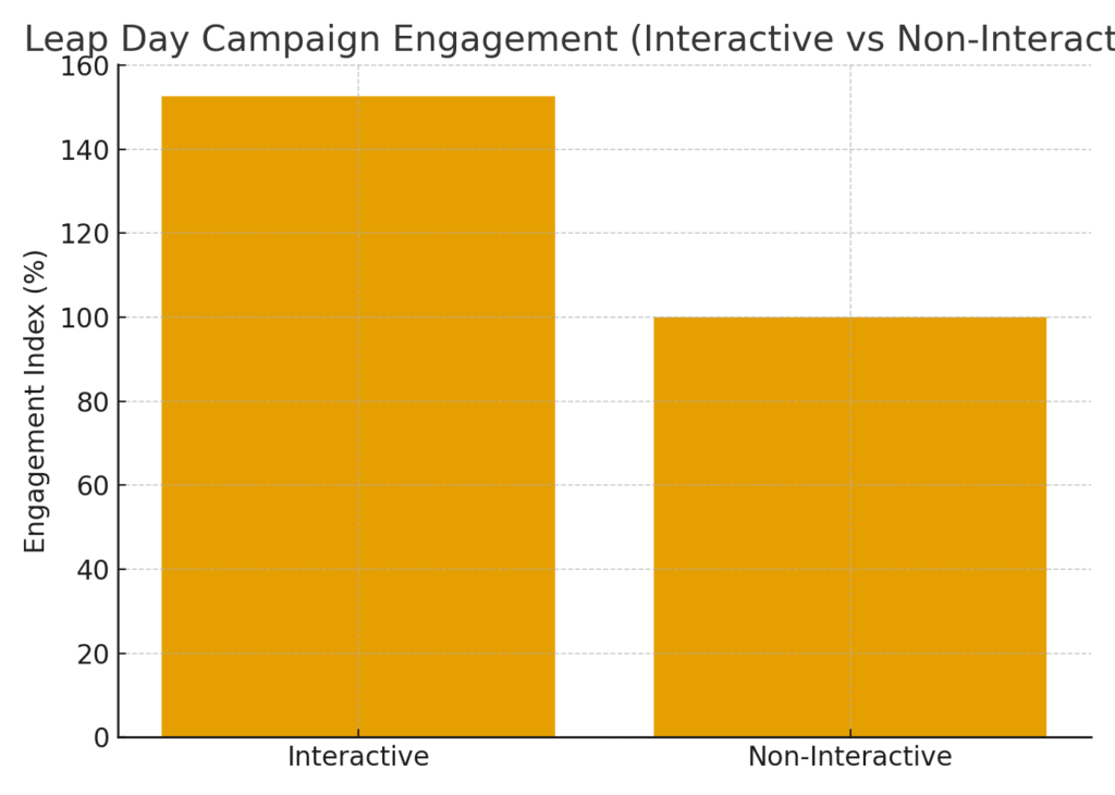 leapday_interactive_engagement Leap year marketing statistics