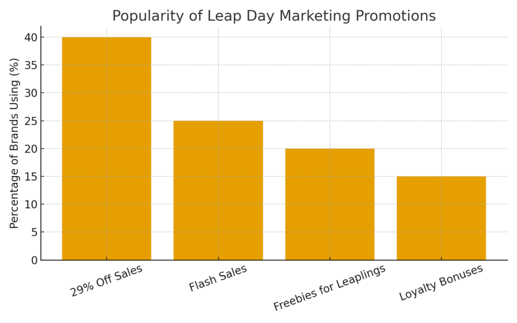 leapday_promotions Leap year marketing statistics