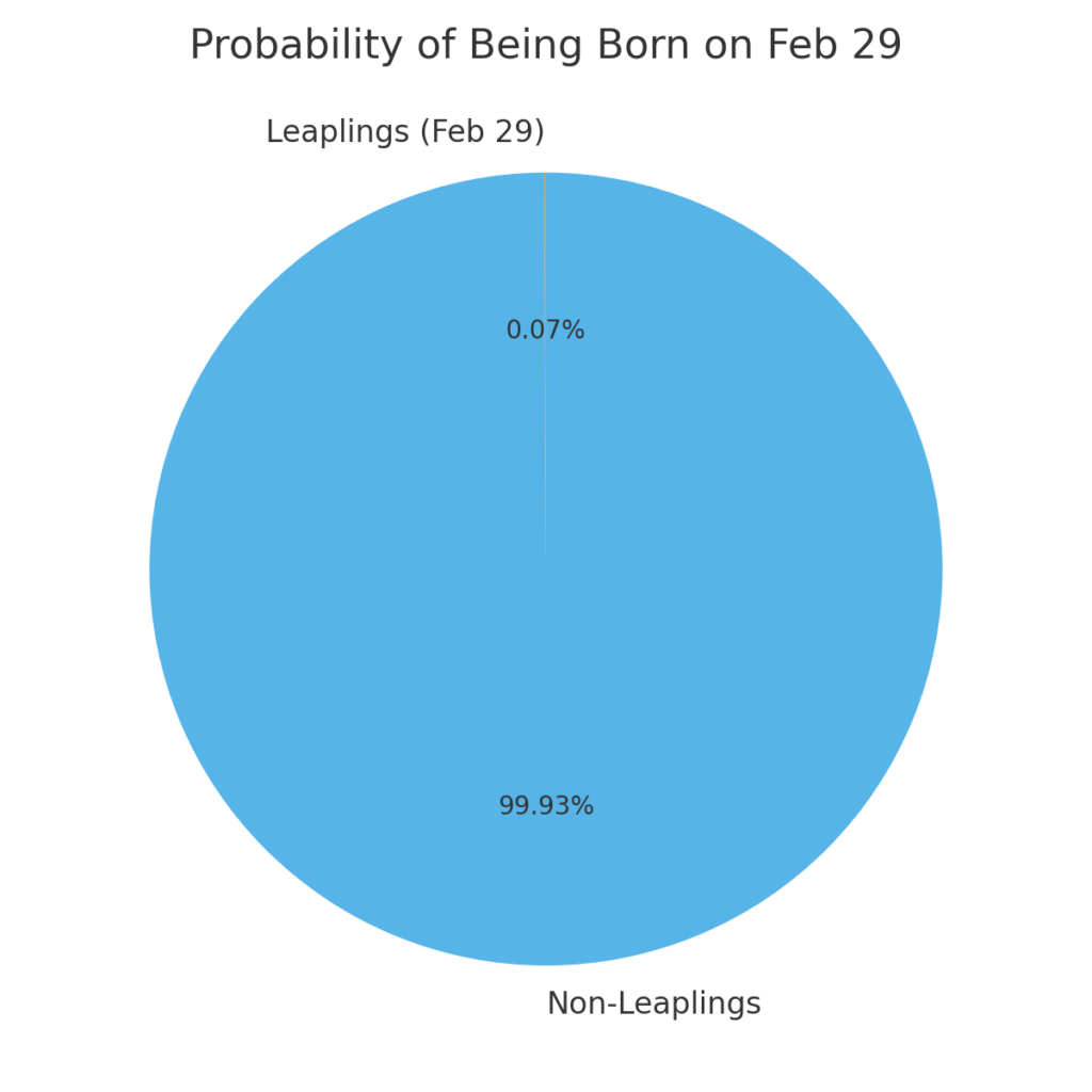 leaplings_probability Leap year marketing statistics