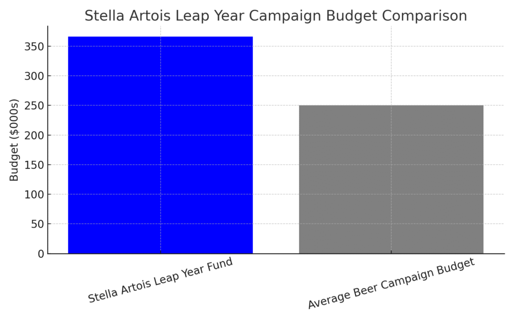 leapyear_stella_budget Leap year marketing statistics