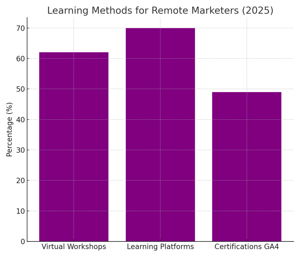 learning_methods_remote_marketers Remote marketing skill development statistics