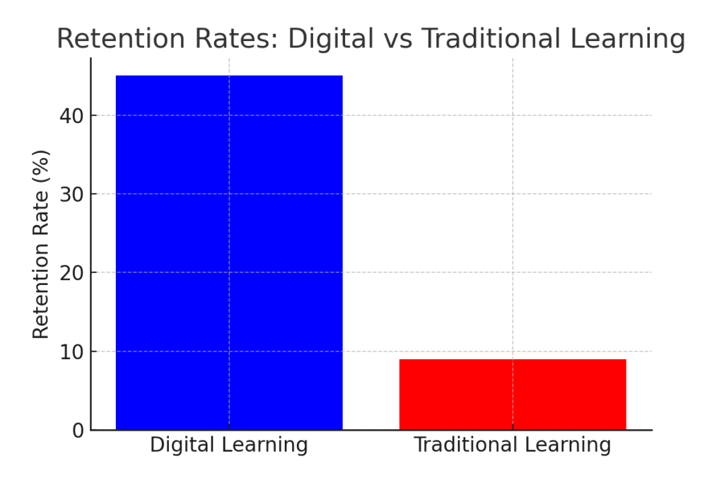 learning_retention Creative thinking marketing statistics